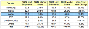 Apple al terzo posto nella classifica dei maggiori produttori di telefoni al mondo