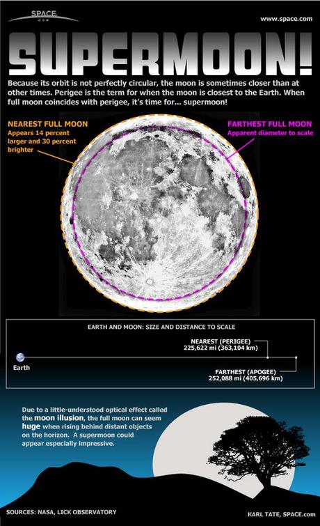 Learn what makes a big full moon a true 'supermoon' in this SPACE.com infographic.