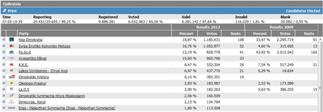 Elezioni Politiche Grecia 2012: RISULTATI DEFINITIVI