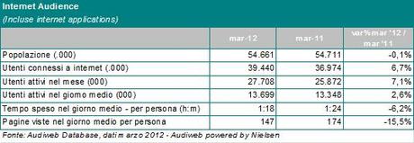 Audiweb pubblica i dati di audience online del mese di marzo 2012