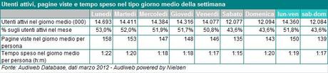 Audiweb pubblica i dati di audience online del mese di marzo 2012