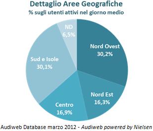 Audiweb pubblica i dati di audience online del mese di marzo 2012