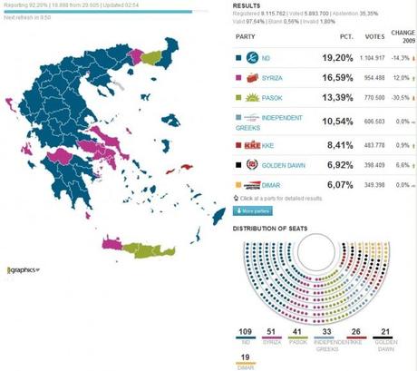 ELEZIONI GRECIA / 4: Non vince nessuno. Possibile anche un governo di sinistra. Neonazisti in Parlamento