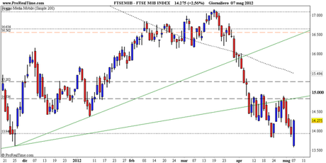 FtseMib: bullish outside bar sul daily