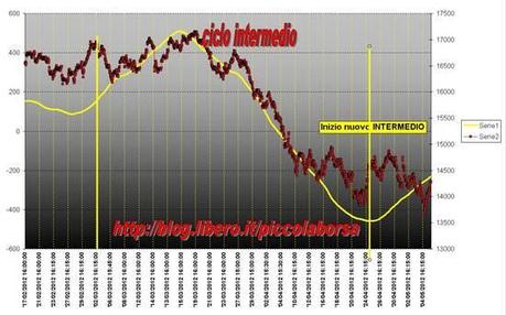 FTSEMIB: 07/05/2012 Cambia qualcosa?