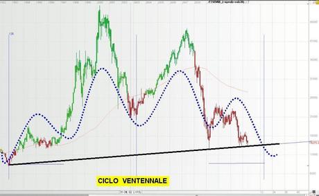 FTSEMIB: 07/05/2012 Cambia qualcosa?