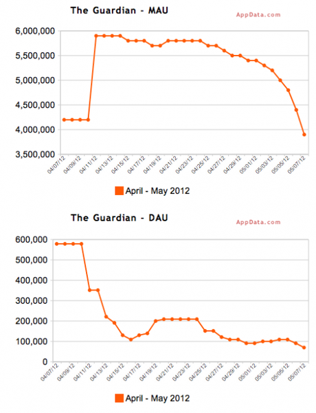 Il Declino dei Social Readers