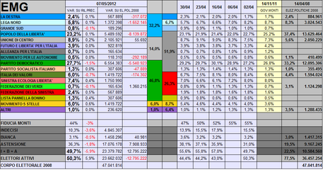 Sondaggio EMG: CSX +14,6%, Coalizione Monti al 52%, in calo PD e IDV, crescono SEL, FDS e M5S