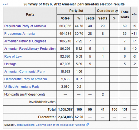 ARMENIA ELEZIONI 4 / Vince la continuità, ma la società civile si è svegliata