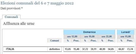 Elezioni: i risultati definitivi, curiosità e statistiche