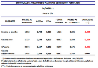 Governo ai petrolieri: abbassate il costo della benzina