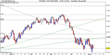 FtseMib: ritorno sul supporto