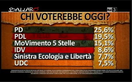 Casini ‘scarica’ il Terzo polo via twitter mentre i sondaggi danno Grillo al 15%!