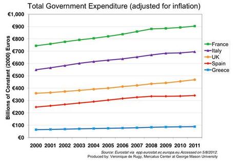 L’Austerità Fiscale Europea non comporta tagli di spesa consistenti