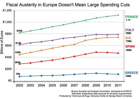 L’Austerità Fiscale Europea non comporta tagli di spesa consistenti