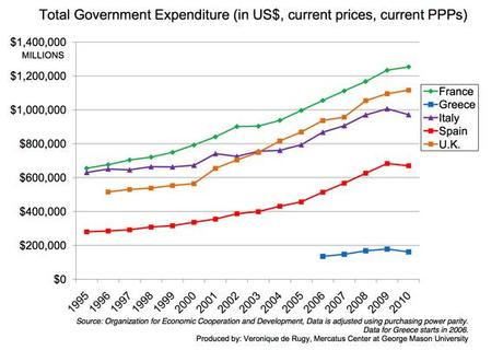 L’Austerità Fiscale Europea non comporta tagli di spesa consistenti