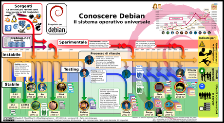 Debian, un infografico illuminante