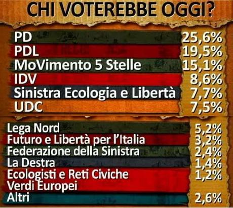 Chi voterebbero oggi gli italiani? (Ballarò 08/05/12)