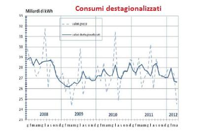 swq32 CONSUMI ELETTRICI APRILE 2012:   6,2%; Il crollo si accentua e torniamo al livello del 2009; i dati regionali