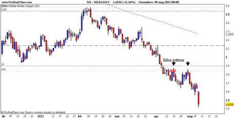 Mediaset accelera al ribasso