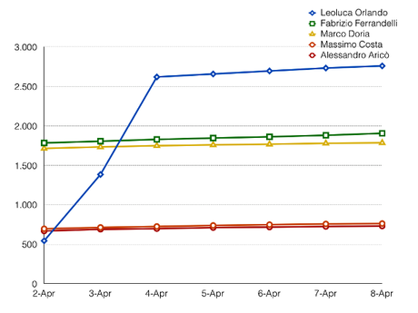 Grafico candidati su Twitter 1 settimana