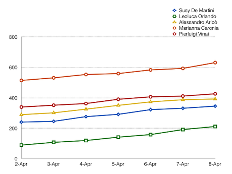 Grafico incremento attività