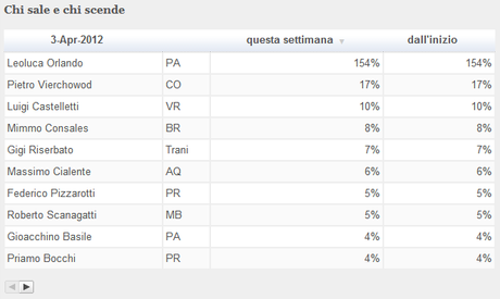 Amministrative 2012: Chi sale e chi scende su Twitter