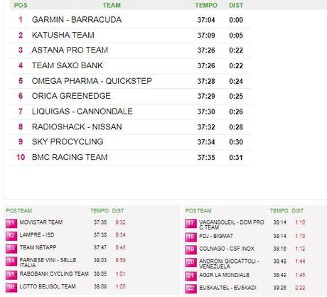 Giro D’Italia 4^ Tappa: Garmin vince la Cronosquadre, Navardauskas leader della Classifica