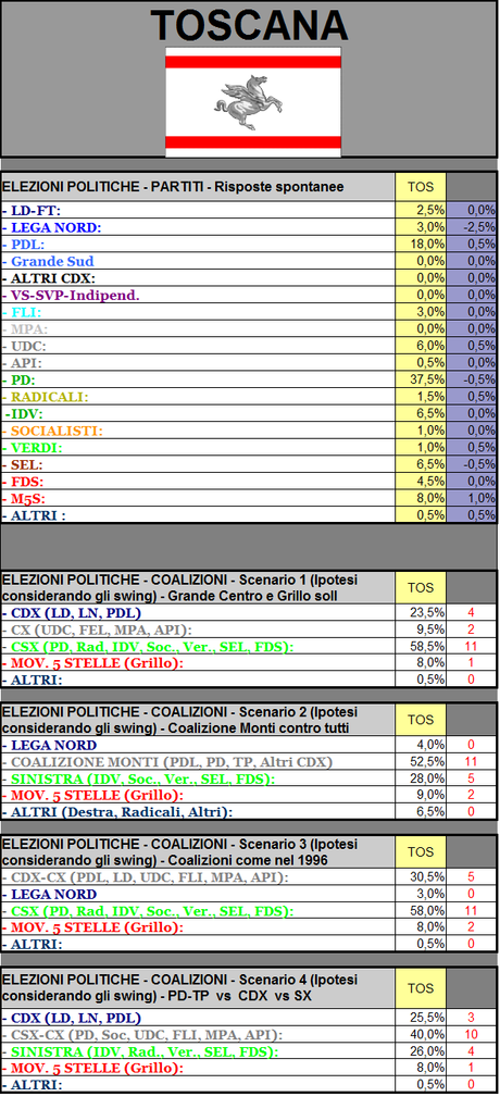 Sondaggio GPG: Toscana, PD Country, vincerebbe anche in solitaria. LN al 3%, PDL al 18%