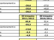 Juventus perdita 39,5 milioni euro primo trimestre 2012