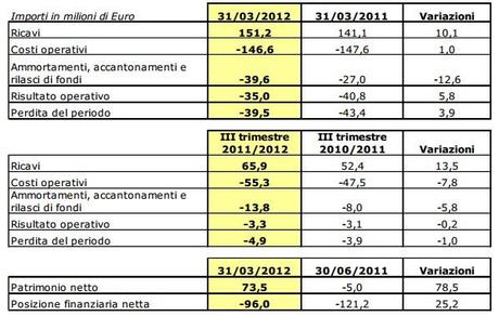 Juventus risultato 1 trimestre 2012 Juventus FC: perdita a 39,5 milioni di euro nel primo trimestre 2012 