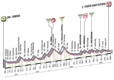 Giro d’italia 2012 – 5ª tappa: ordine d’arrivo e classifica generale