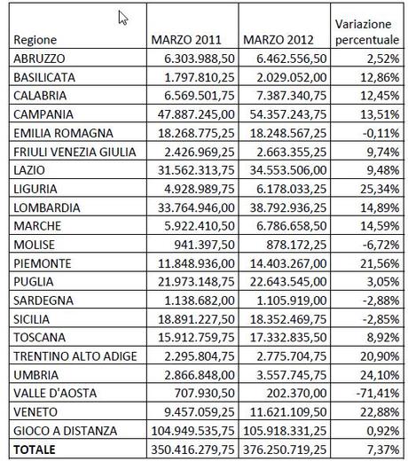 Scommesse marzo 2012 Etica dello sport, modello 231 nel calcio, prevenzione delle frodi sportive? La AAMS (Stato Italiano) smentisce le Procure della Repubblica (Stato Italiano)!