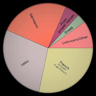 Swedish vs English - Parte Prima: Etimologia