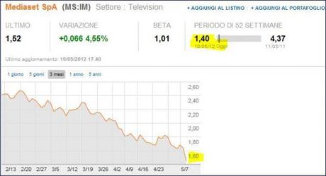 L’ombra del Caimano, sei mesi dopo: Mediaset in calo, il PDL in liquefazione, è tempo di tornare….