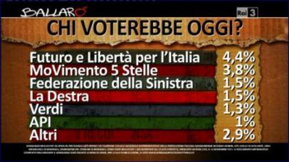 L’ombra del Caimano, sei mesi dopo: Mediaset in calo, il PDL in liquefazione, è tempo di tornare….