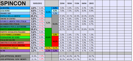 Sondaggio SPINCON: CSX +9,5%, Coalizione Monti al 55,5%. M5S al 12%, soffrono PDL, UDC, FLI, IDV e SEL