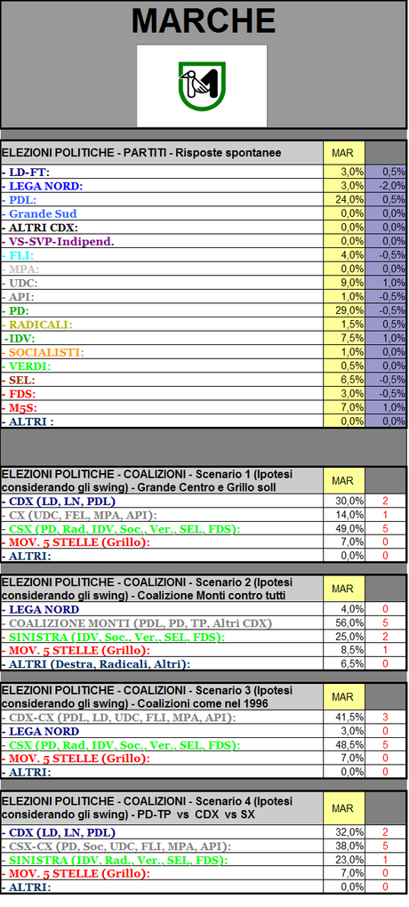 Sondaggio GPG: Marche, PD 29% in lieve calo. PDL in crescita al 25%. LN al 3%, bene IDV, M5S  e UDC
