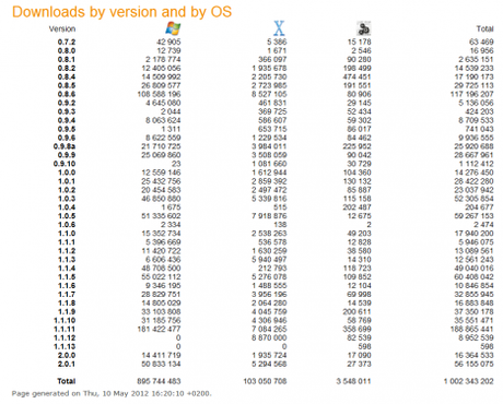 VLC celebra 1 miliardo di download