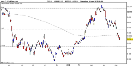 Nikkei225: supporto bucato al weekly close