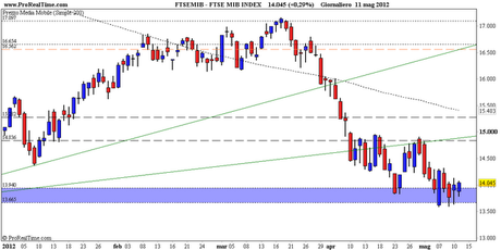 FtseMib: weekly close 11.05.2012