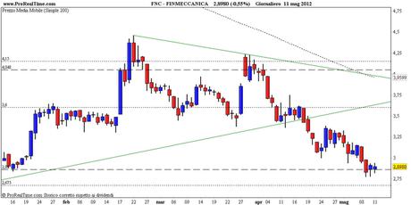 Finmeccanica: triangolo rotto e via sul supporto