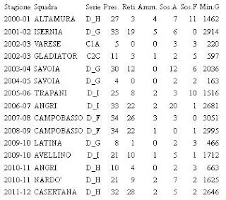 Serie D: Majella Rosario capocannoniere