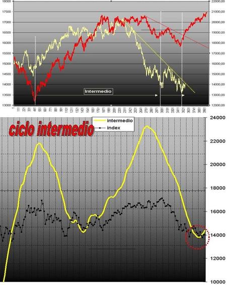 FTSEMIB: 11/05/52012 Il corto e il lungo