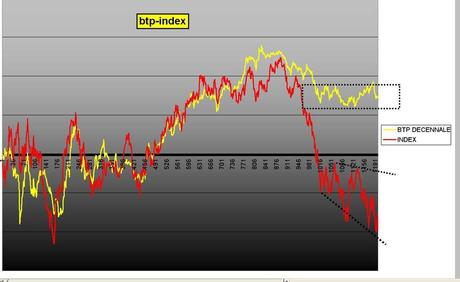 FTSEMIB: 11/05/52012 Il corto e il lungo