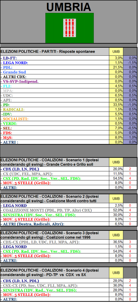 Sondaggio GPG: Umbria, PD in lieve flessione. Cresce il M5S. LN ai minimi termini