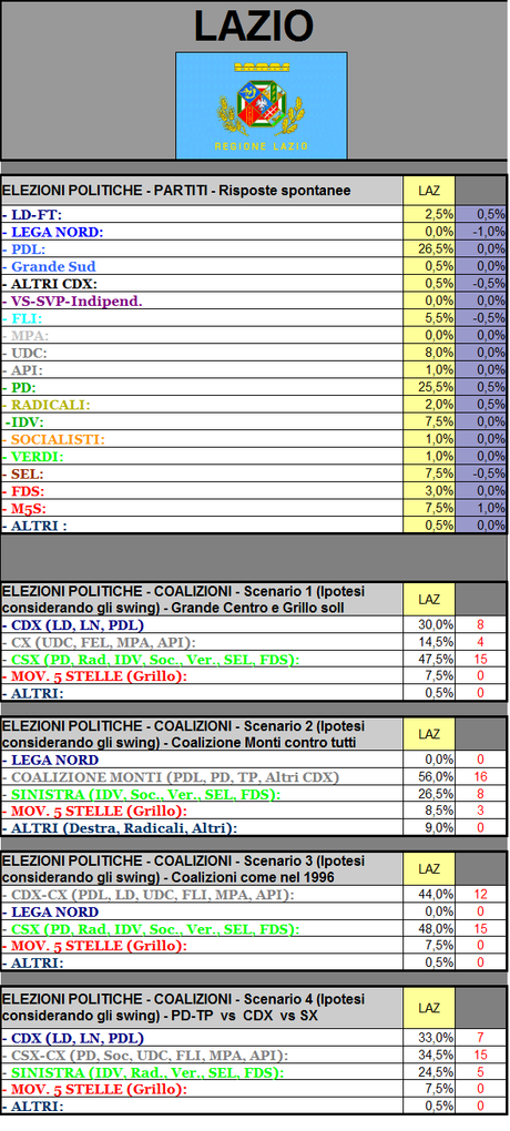 Sondaggio GPG: Lazio, PDL ancora primo partito ma il CSX ha un vantaggio netto