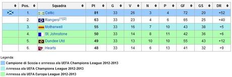 Scottish Premier League 2011 2012 Ranger FC: dallamministrazione controllata allEuropa? 