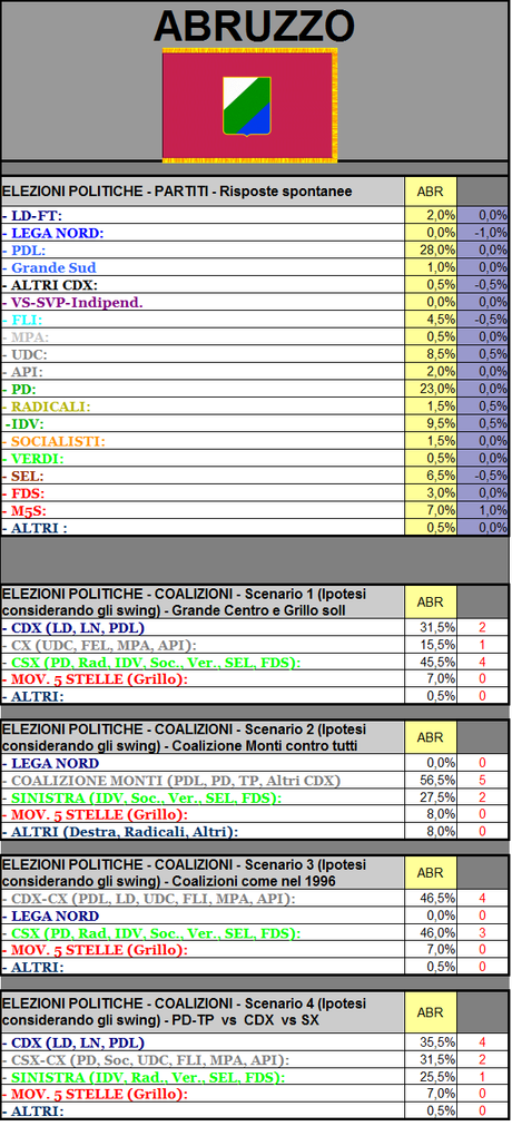 Sondaggio GPG: Abruzzo, PDL primo partito ma il CSX ha un forte vantaggio. Bene il M5S in crescita