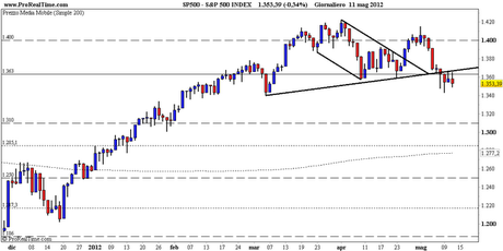 SP500: la battaglia si sposta sul supporto